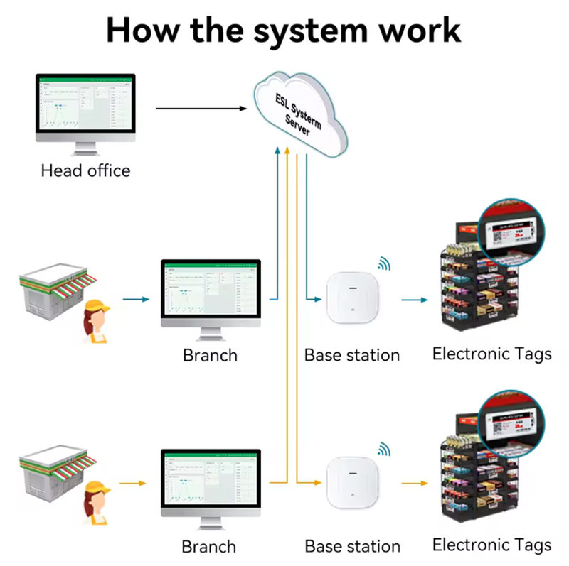 5.83 inch Supermarket Digital Price ESL Tags, Electronic Shelf Display E-paper Labels 