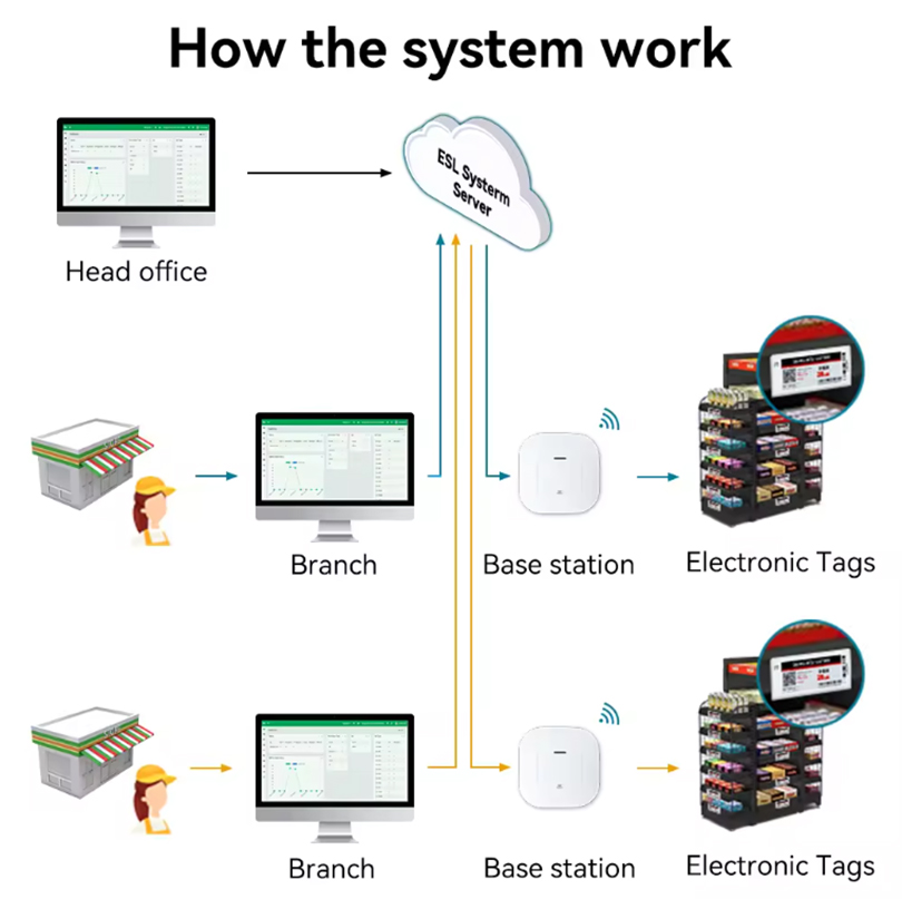 5.83 inch Supermarket Digital Price ESL Tags, Electronic Shelf Display E-paper Labels 